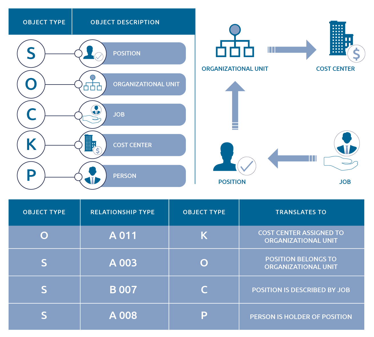 SAP HCM: Handling Positions After A Termination